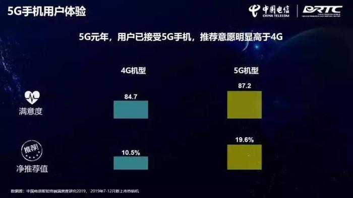 全球二手手机出货量突破2亿台，5G新机刚出就卖不动了？