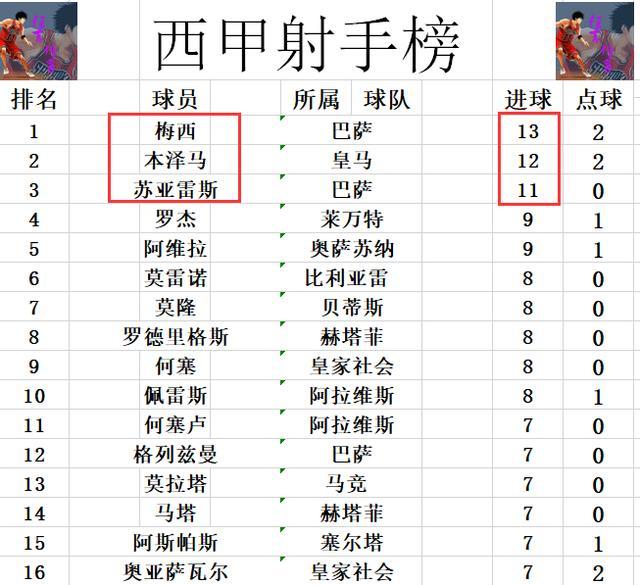 西甲最新积分战报 皇马超巴萨 马竞输球 西班牙人对手只剩3个？