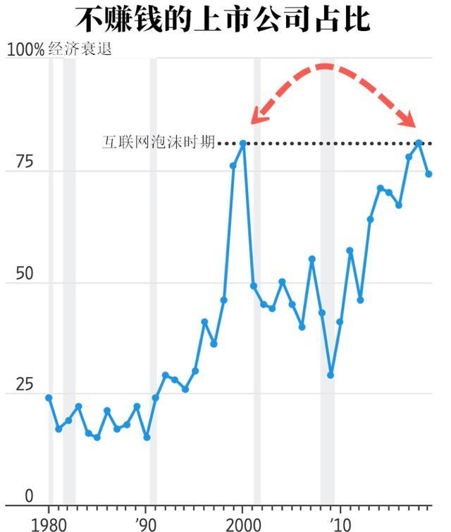 一直涨？危！美股与互联网泡沫时期类似