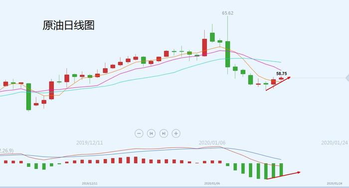 胡永润：黄金价格窄幅震荡，原油触底反弹乏力