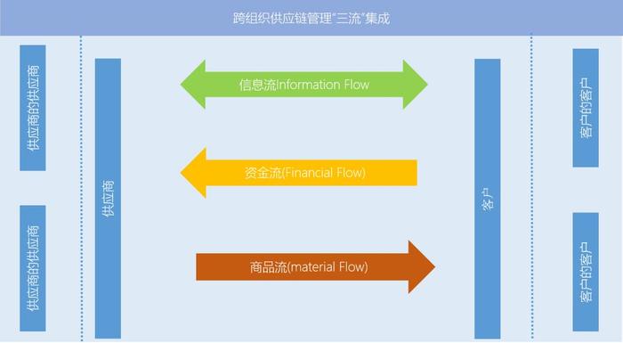 “一流”的供应链管理，要靠这“三流”