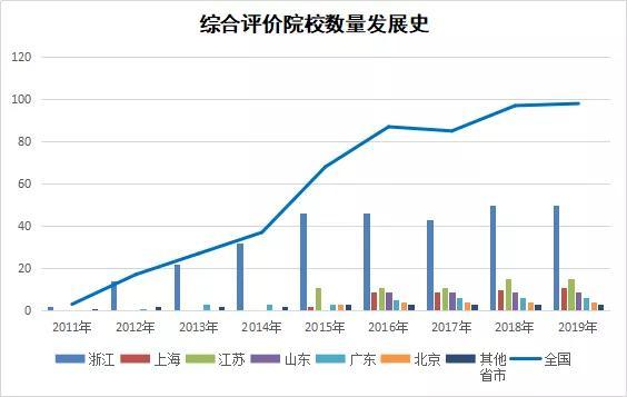 2019年高考综合评价招录情况及未来趋势分析，值得报考吗？