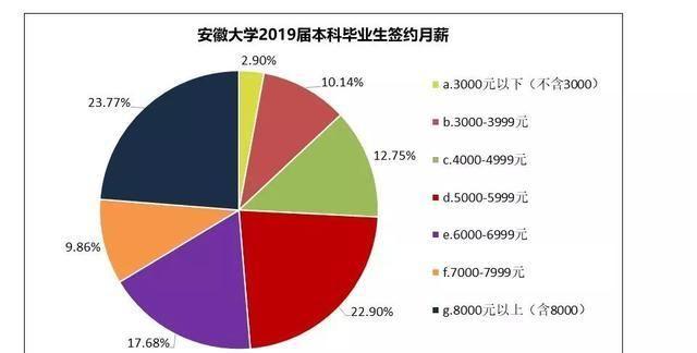 安徽大学《2019毕业生就业质量报告》：8033人