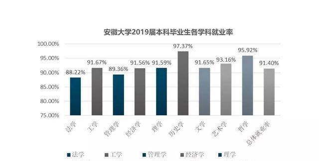 安徽大学《2019毕业生就业质量报告》：8033人