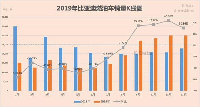 比亚迪业绩解析：补贴退坡、特斯拉压境，“失意者”如何自救