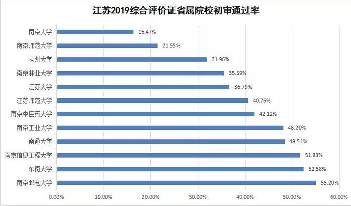 2019年高考综合评价招录情况及未来趋势分析，值得报考吗？