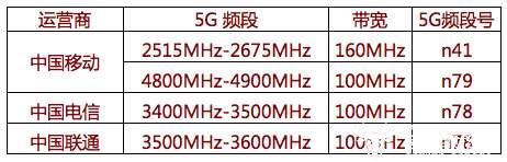 不支持N79频段的5G手机就是“假5G”？专家的回答一针见血