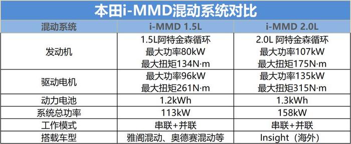 本田1.5L i-MMD混动系统即将到来 丰田或不再“一家独大”