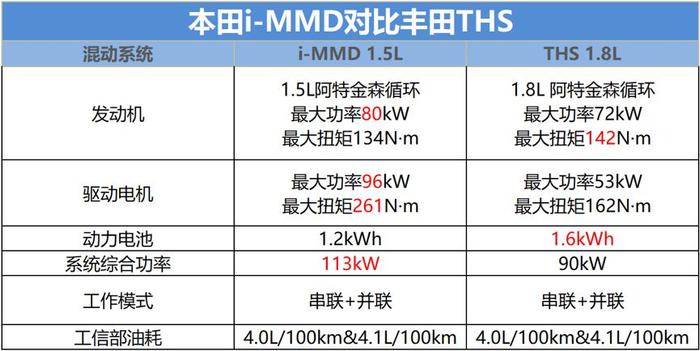 本田1.5L i-MMD混动系统即将到来 丰田或不再“一家独大”