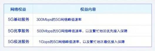 无限流量套餐被停售，三大运营商又公布5G套餐：继续限速