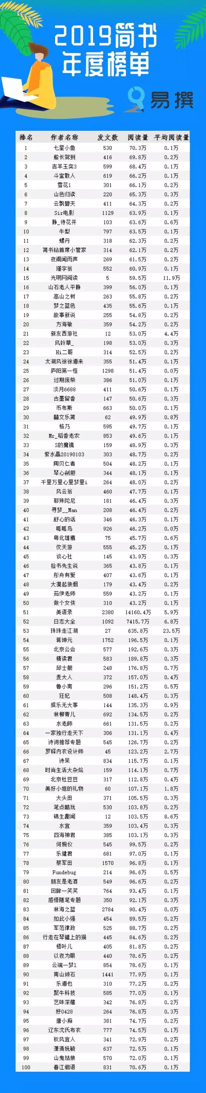 简书、QQ看点、快传号、 搜狗号、惠头条五平台哪种号最受欢迎？