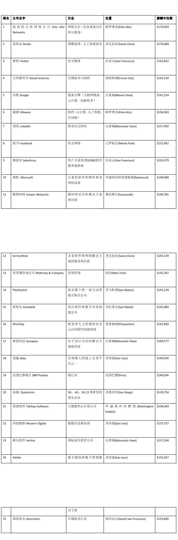 美国留学丨全美薪资最高的公司，硅谷企业又霸榜！