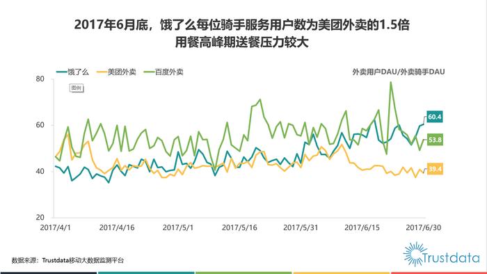 美团外卖送餐骑手规模增长迅猛2017年Q2，一举超越饿了么