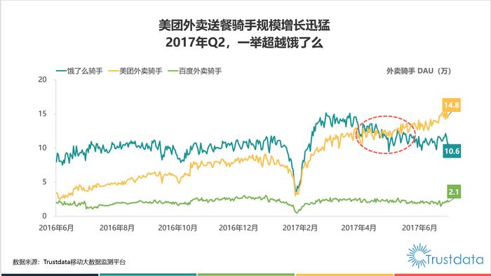 美团外卖送餐骑手规模增长迅猛2017年Q2，一举超越饿了么