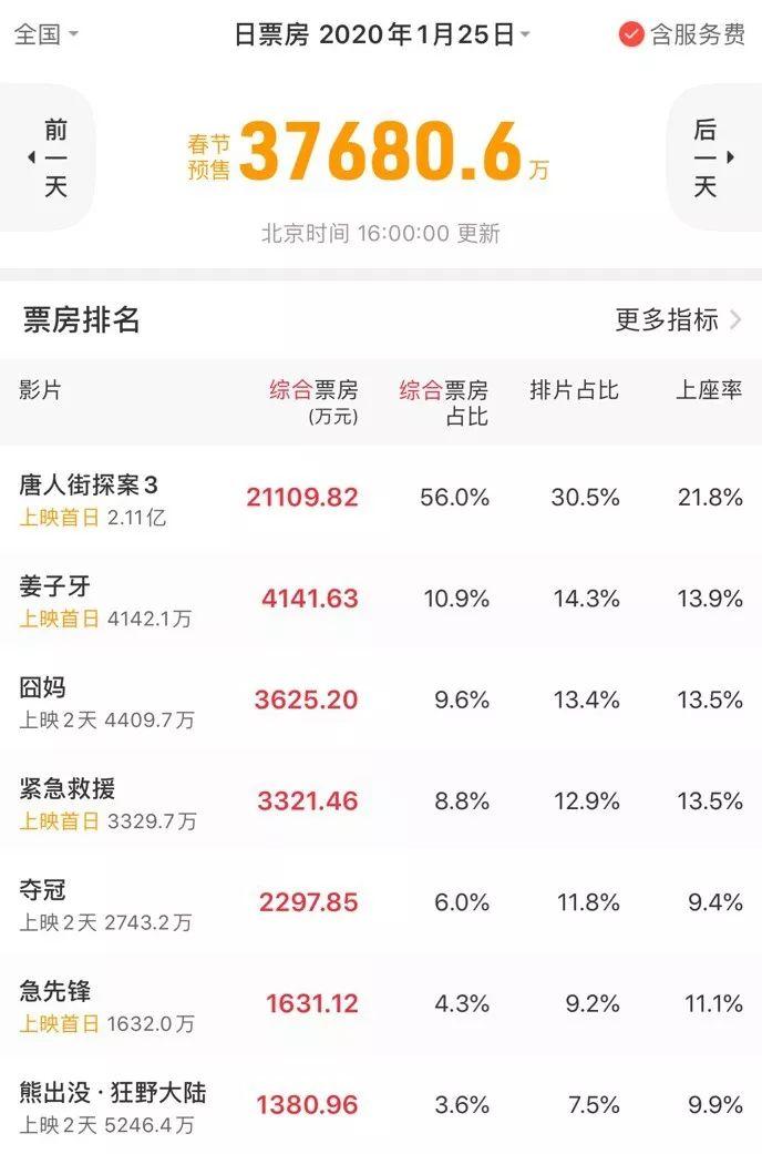 《唐人街探案3》预售破2亿，今年春节档还会有逆袭吗？