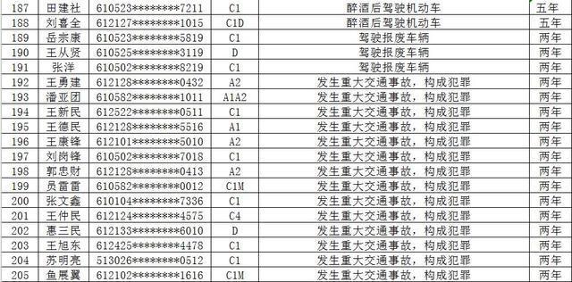 大曝光！渭南市2019年12月份被吊销机动车驾驶证223人