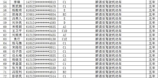 大曝光！渭南市2019年12月份被吊销机动车驾驶证223人