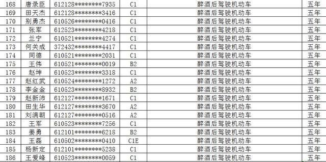 大曝光！渭南市2019年12月份被吊销机动车驾驶证223人