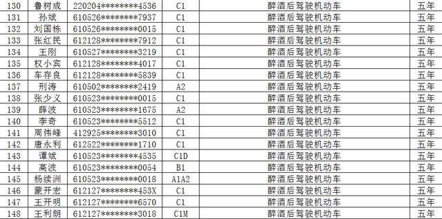 大曝光！渭南市2019年12月份被吊销机动车驾驶证223人