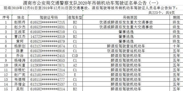 大曝光！渭南市2019年12月份被吊销机动车驾驶证223人