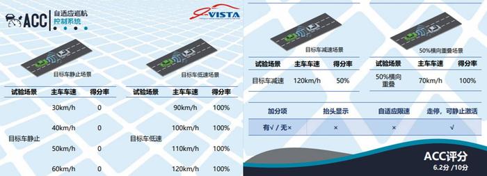 高智商硬汉，大指挥官ADAS系统覆盖率低，LDW系统值得表扬