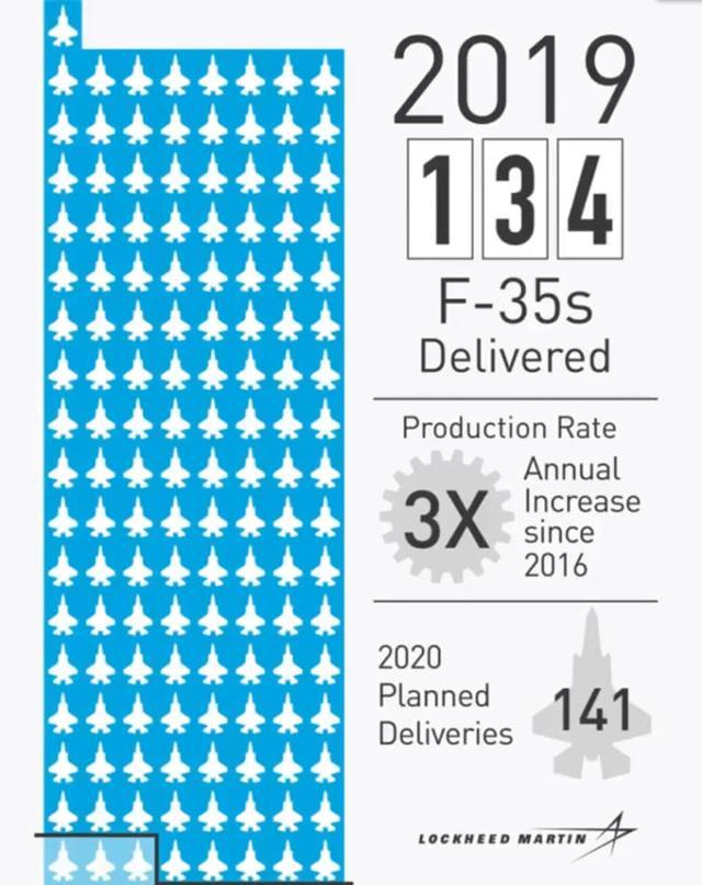 F35产量还是不够，美军要为全部F16换新雷达，能对抗俄制苏57？