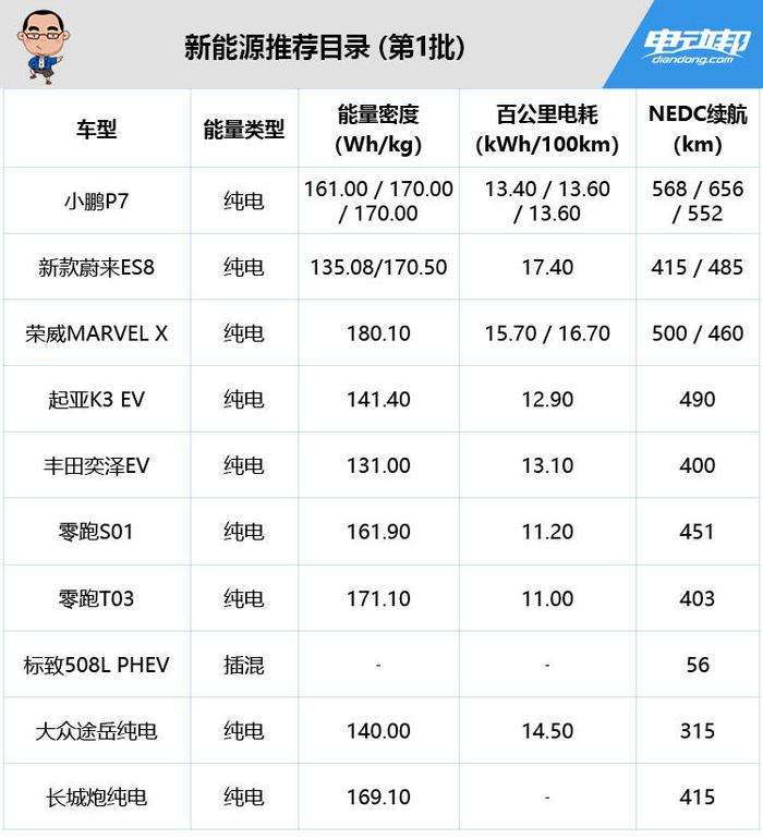 小鹏P7、新蔚来ES8领衔，2020年第1批推荐目录解析