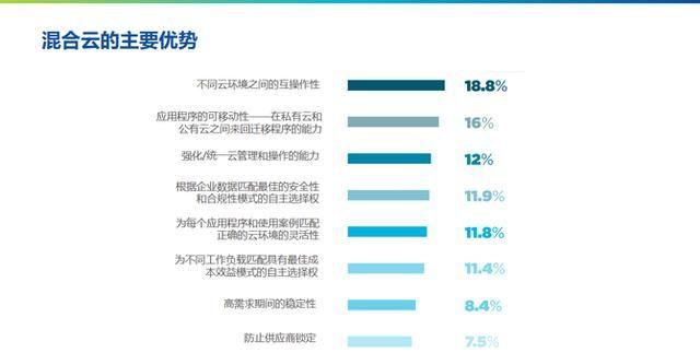 最新报告：中国企业混合云部署将领跑全球