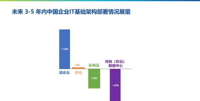 最新报告：中国企业混合云部署将领跑全球