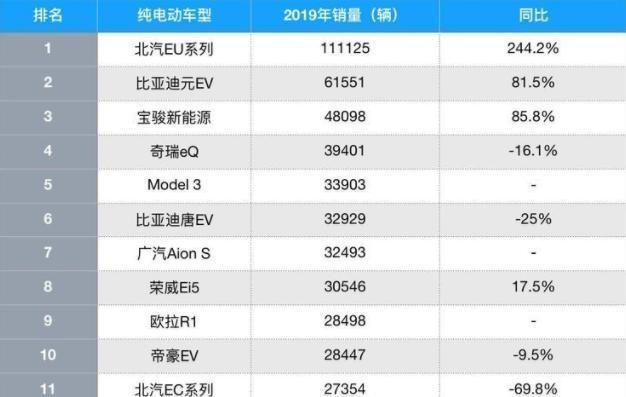 2019中国纯电汽车销量榜：进口车仅特斯拉上榜，北汽成最大赢家