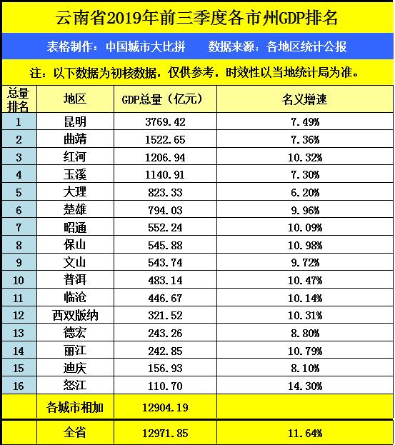 江西赣州与云南曲靖的2019年前三季度GDP来看，谁成绩更好？