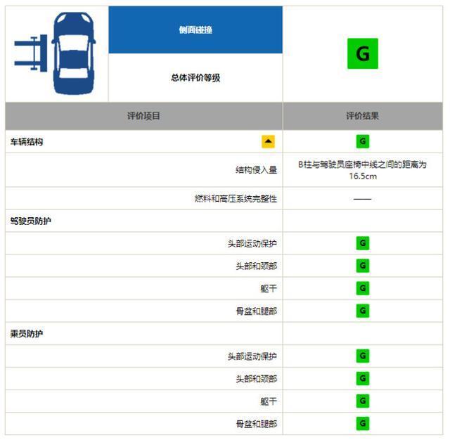 卡罗拉中保研碰撞测试成绩稳如山！大众敢把朗逸拿出来battle吗？