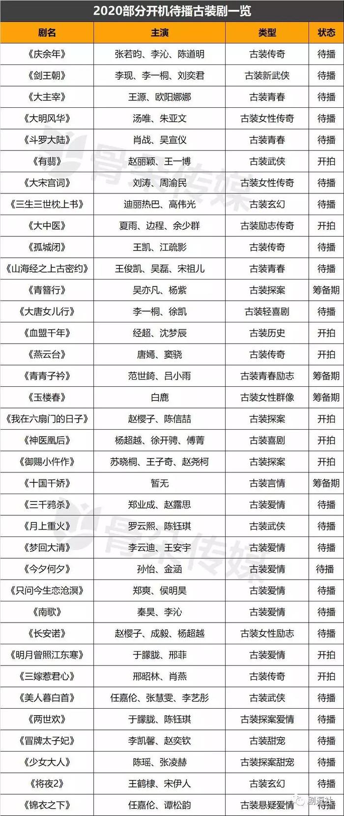 赵丽颖大女主归来，李雪健陈宝国对战，2020待播古装剧全是重磅！