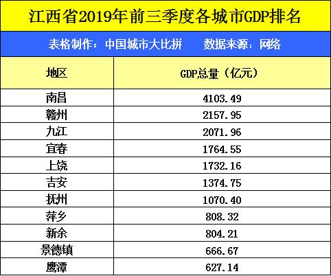 江西赣州与云南曲靖的2019年前三季度GDP来看，谁成绩更好？