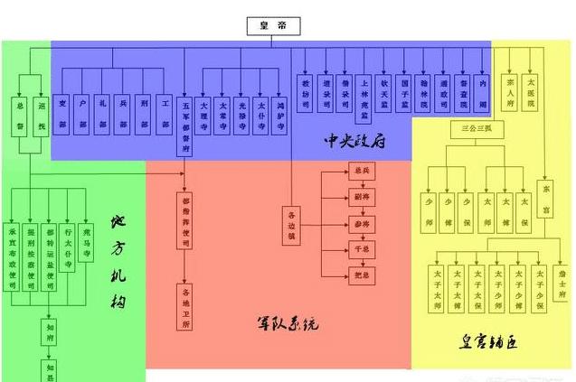 明朝政府的权力架构增加了文官权力，地方上则出现了三权分立