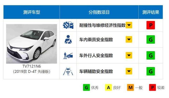 全新卡罗拉中保研测试成绩出炉，比帕萨特安全数倍