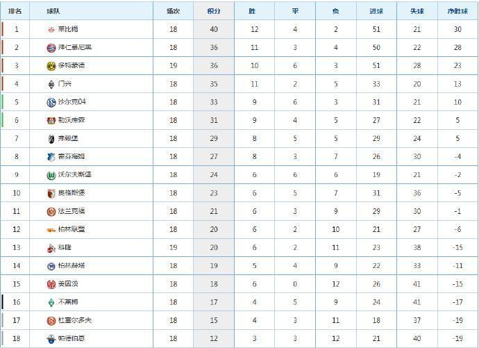 德甲最新战报+积分榜，多特蒙德5比1大胜科隆升第3，暂时追平拜仁