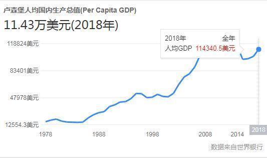 全球最富的国家：最低工资达20万，收入低于3万就是贫民能领补贴