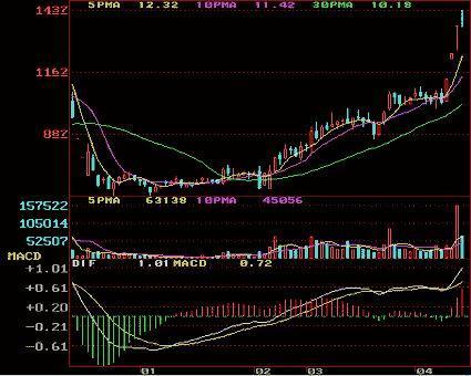 中国芯片又一白马股，年报业绩净利翻50倍，20年将远超晶方科技！