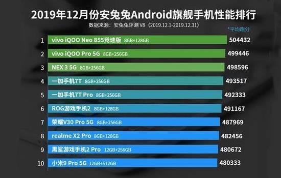 安兔兔12月性能榜单发布，vivo成为黑马，霸榜前三