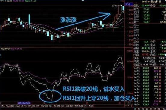 A股唯一不坑人的RSI指标，总能买在低点卖在高点，点醒1.5亿股民