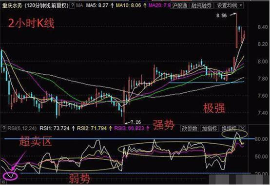 A股唯一不坑人的RSI指标，总能买在低点卖在高点，点醒1.5亿股民