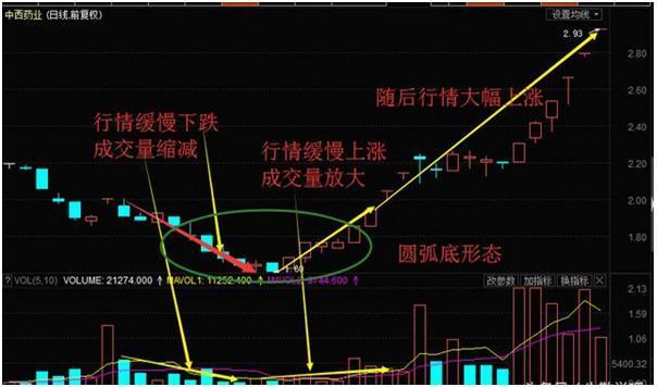 中国股市终于要发威了，牛市计划已正常启动，小散牛市美梦成真了