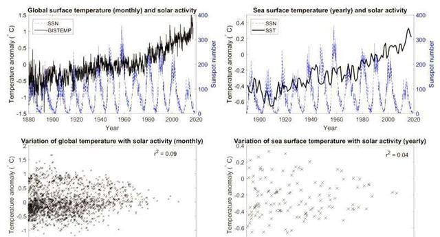 太阳活动是气候变化的推动者？最新研究立即打脸：人类活动才是