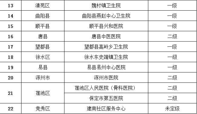 防控疫情！保定发布全市医学观察定点医院和定点收治医院