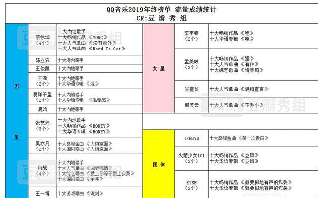 流量歌手年终榜：蔡徐坤和肖战获四个奖，张艺兴和孟美岐获三个奖