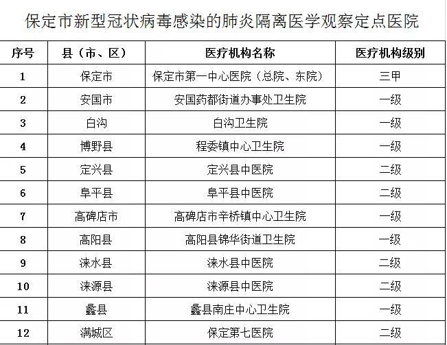 防控疫情！保定发布全市医学观察定点医院和定点收治医院