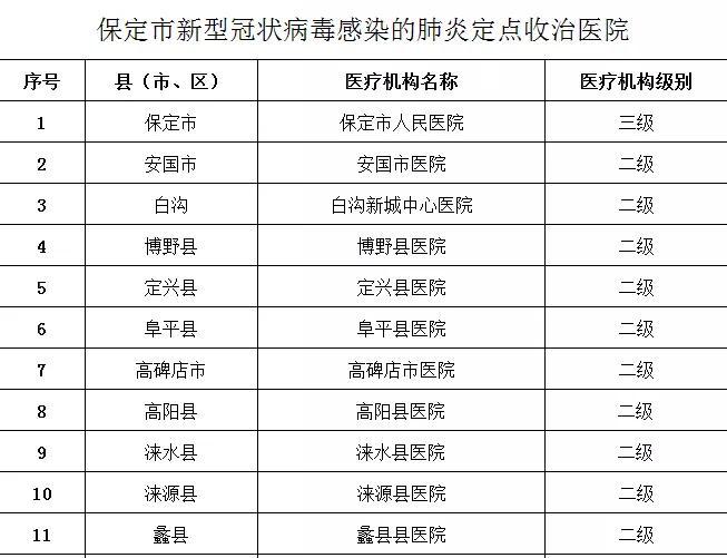 防控疫情！保定发布全市医学观察定点医院和定点收治医院