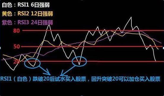 A股唯一不坑人的RSI指标，总能买在低点卖在高点，点醒1.5亿股民