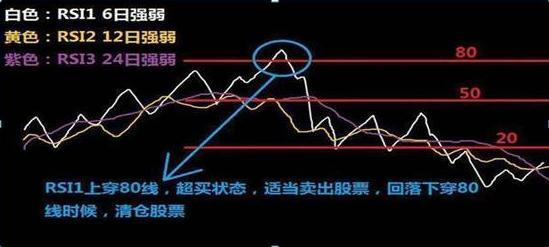 A股唯一不坑人的RSI指标，总能买在低点卖在高点，点醒1.5亿股民